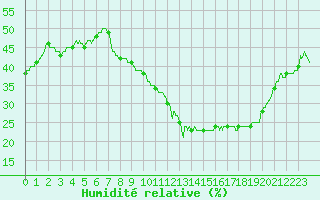 Courbe de l'humidit relative pour Dijon / Longvic (21)