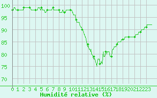 Courbe de l'humidit relative pour Bordeaux (33)