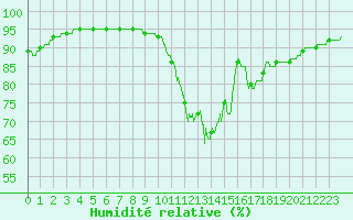 Courbe de l'humidit relative pour Jou-ls-Tours (37)