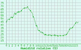 Courbe de l'humidit relative pour Albert-Bray (80)