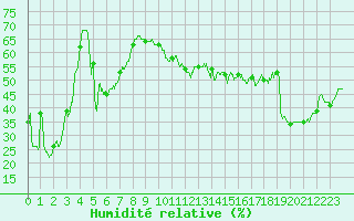 Courbe de l'humidit relative pour Ile du Levant (83)