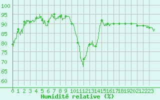 Courbe de l'humidit relative pour Biarritz (64)