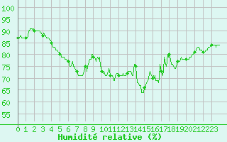 Courbe de l'humidit relative pour Nmes - Garons (30)