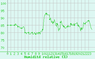 Courbe de l'humidit relative pour Lyon - Bron (69)