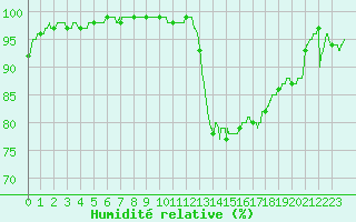 Courbe de l'humidit relative pour Nantes (44)