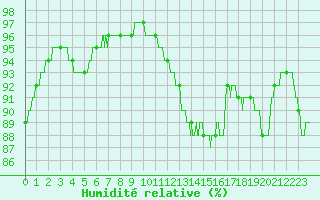Courbe de l'humidit relative pour Metz (57)