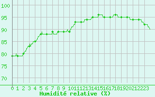 Courbe de l'humidit relative pour Paris - Montsouris (75)