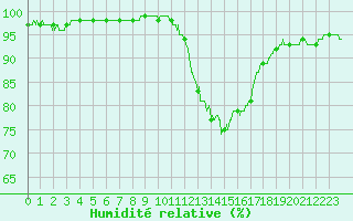 Courbe de l'humidit relative pour Biscarrosse (40)