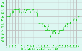Courbe de l'humidit relative pour Grenoble/agglo Le Versoud (38)