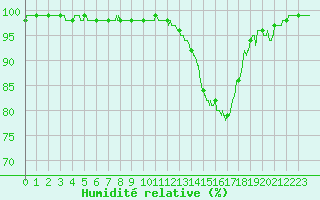 Courbe de l'humidit relative pour Guret Saint-Laurent (23)