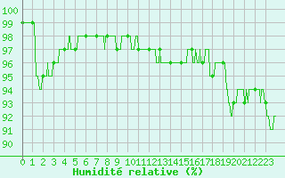 Courbe de l'humidit relative pour Toulouse-Francazal (31)