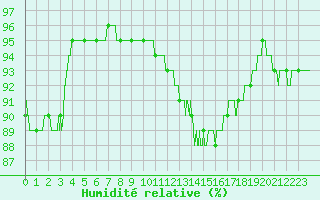 Courbe de l'humidit relative pour Nancy - Ochey (54)