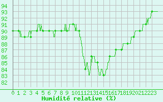 Courbe de l'humidit relative pour Ile de Groix (56)