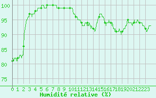 Courbe de l'humidit relative pour Metz-Nancy-Lorraine (57)