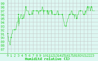 Courbe de l'humidit relative pour Saint-Nazaire (44)