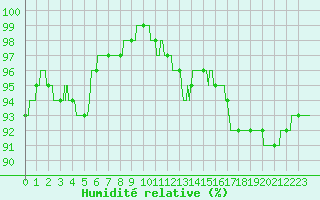 Courbe de l'humidit relative pour Grenoble/St-Etienne-St-Geoirs (38)