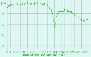 Courbe de l'humidit relative pour Calais / Marck (62)
