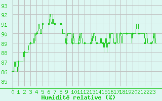 Courbe de l'humidit relative pour Martign-Briand (49)