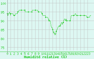 Courbe de l'humidit relative pour Metz (57)