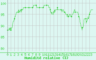 Courbe de l'humidit relative pour Auch (32)