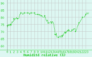Courbe de l'humidit relative pour Pointe de Chassiron (17)