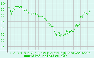 Courbe de l'humidit relative pour Calais / Marck (62)
