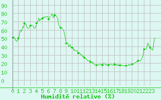 Courbe de l'humidit relative pour Troyes (10)