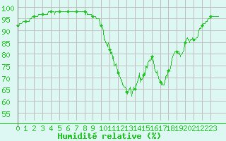 Courbe de l'humidit relative pour Lanvoc (29)