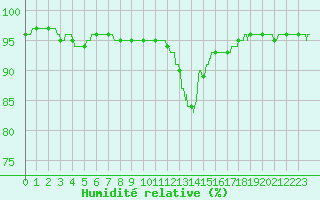 Courbe de l'humidit relative pour Rennes (35)