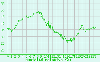 Courbe de l'humidit relative pour Chteau-Chinon (58)