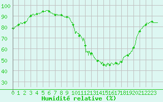 Courbe de l'humidit relative pour Cambrai / Epinoy (62)