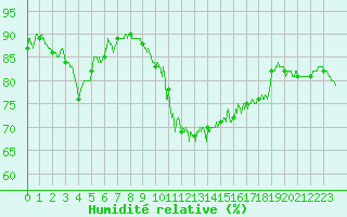 Courbe de l'humidit relative pour Le Puy - Loudes (43)