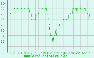 Courbe de l'humidit relative pour Limoges (87)