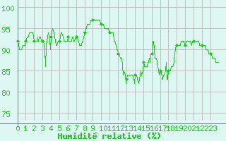 Courbe de l'humidit relative pour Alenon (61)