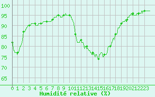Courbe de l'humidit relative pour Auxerre-Perrigny (89)