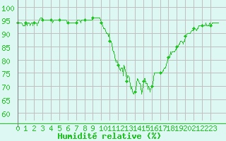 Courbe de l'humidit relative pour Ambrieu (01)