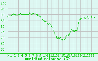 Courbe de l'humidit relative pour Chteaudun (28)