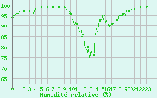Courbe de l'humidit relative pour Rouen (76)