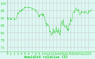 Courbe de l'humidit relative pour Pau (64)