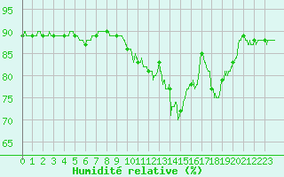 Courbe de l'humidit relative pour Rouen (76)