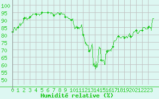 Courbe de l'humidit relative pour Bergerac (24)