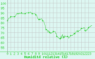 Courbe de l'humidit relative pour Montlimar (26)