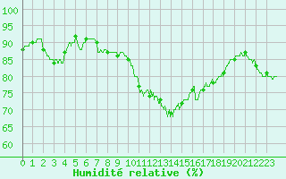 Courbe de l'humidit relative pour Le Puy - Loudes (43)
