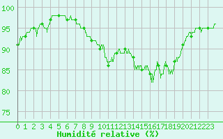 Courbe de l'humidit relative pour Le Havre - Octeville (76)