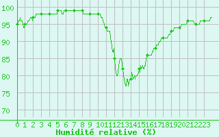 Courbe de l'humidit relative pour Roanne (42)