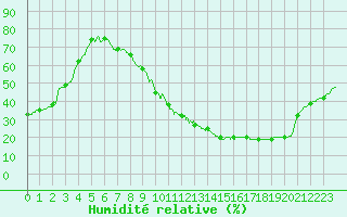 Courbe de l'humidit relative pour Toulouse-Francazal (31)