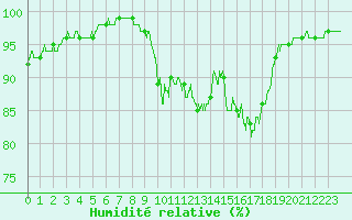 Courbe de l'humidit relative pour Nevers (58)