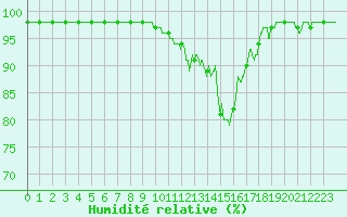 Courbe de l'humidit relative pour Cherbourg (50)