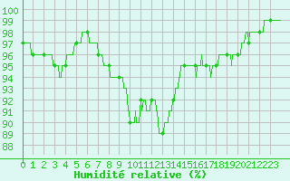 Courbe de l'humidit relative pour Evreux (27)