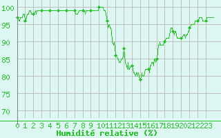 Courbe de l'humidit relative pour Dole-Tavaux (39)
